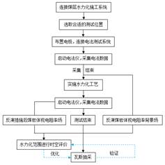 疯狂操逼视频网站免费观看基于直流电法的煤层增透措施效果快速检验技术